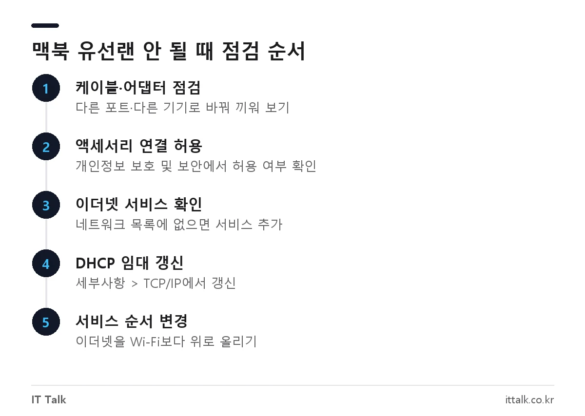 맥북 이더넷 연결 안됨 해결 순서: 케이블·어댑터 점검, 액세서리 연결 허용, 이더넷 서비스 확인, DHCP 임대 갱신, 서비스 순서 변경