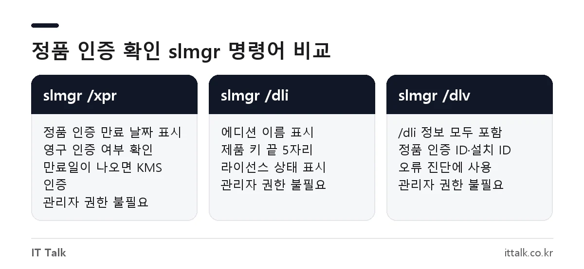 윈도우11 정품인증 cmd 명령어 slmgr /xpr, /dli, /dlv 비교
