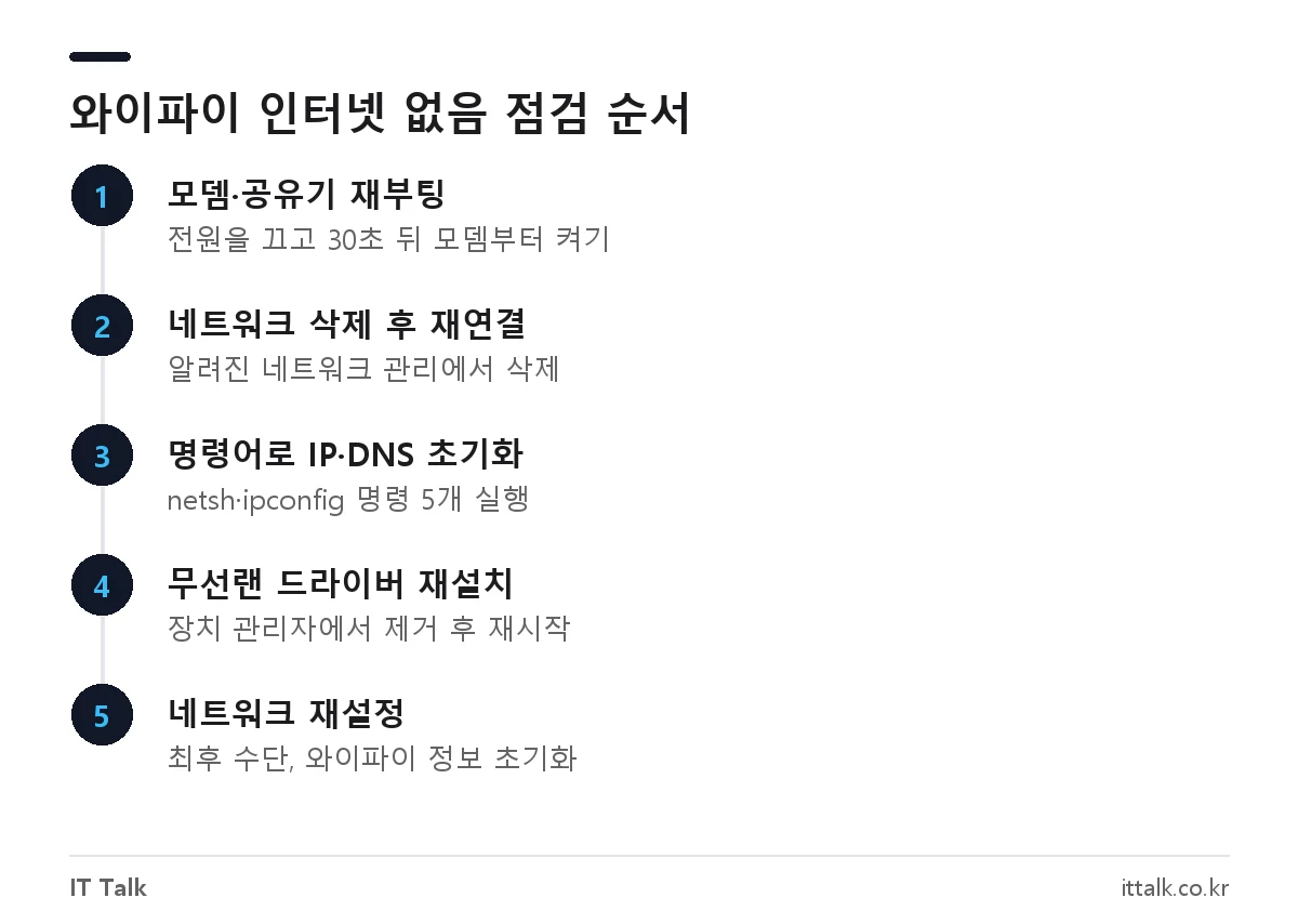 와이파이 인터넷 없음 해결 순서: 공유기 재부팅, 네트워크 삭제 후 재연결, 명령어 초기화, 드라이버 재설치, 네트워크 재설정