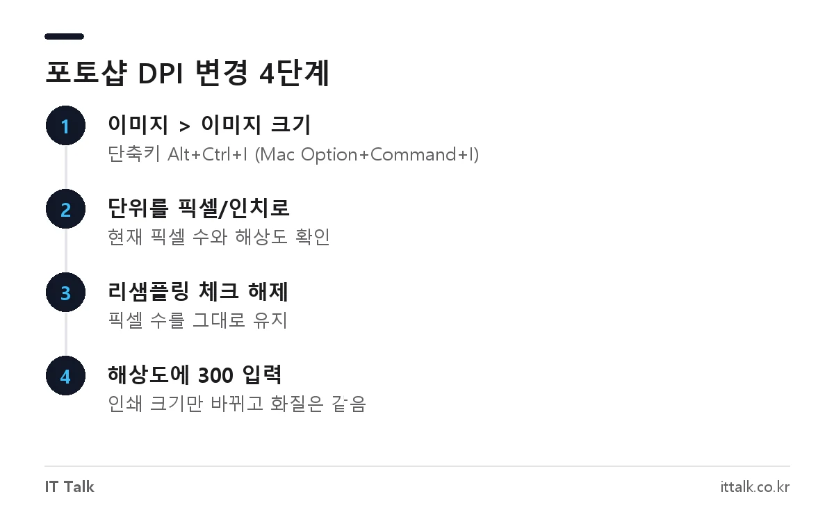 포토샵 이미지 크기 창에서 리샘플링을 끄고 DPI(해상도)를 300으로 변경하는 순서