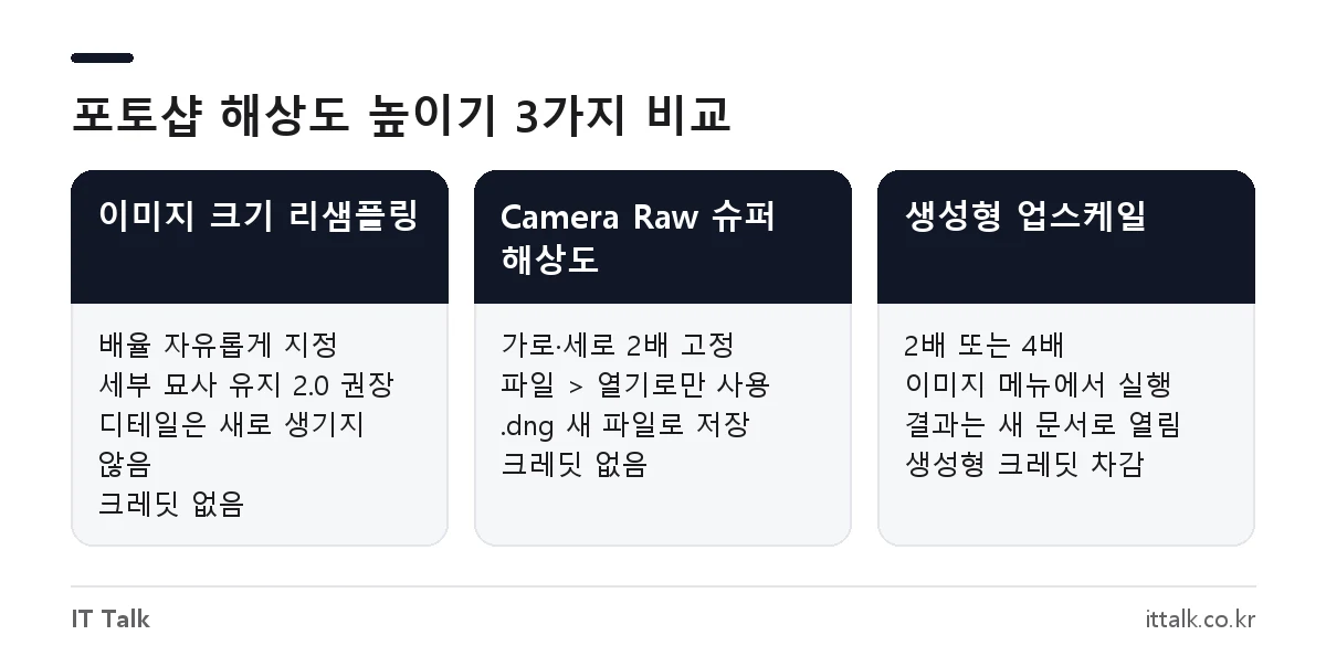 포토샵 이미지 크기 리샘플링, 슈퍼 해상도, 생성형 업스케일의 확대 배율과 특징 비교