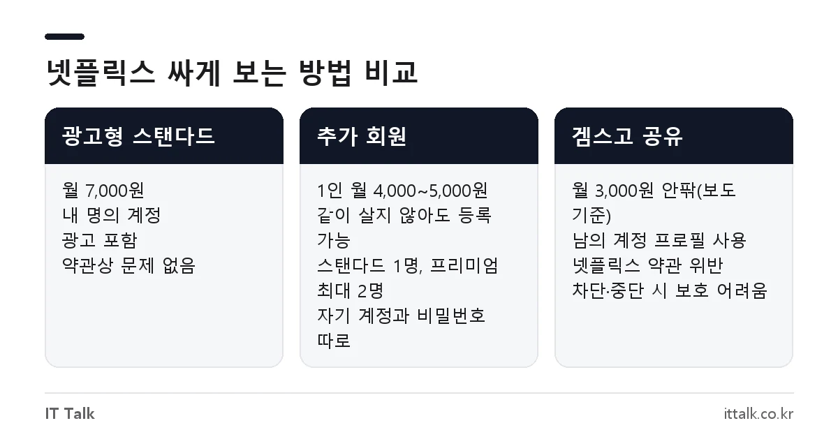 겜스고 넷플릭스 공유 계정과 넷플릭스 광고형 스탠다드, 추가 회원의 비용과 위험 비교