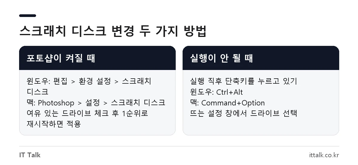 포토샵 스크래치 디스크 꽉참 오류에서 드라이브를 변경하는 방법 비교: 실행 중 환경 설정 경로와 실행 시 Ctrl+Alt 단축키