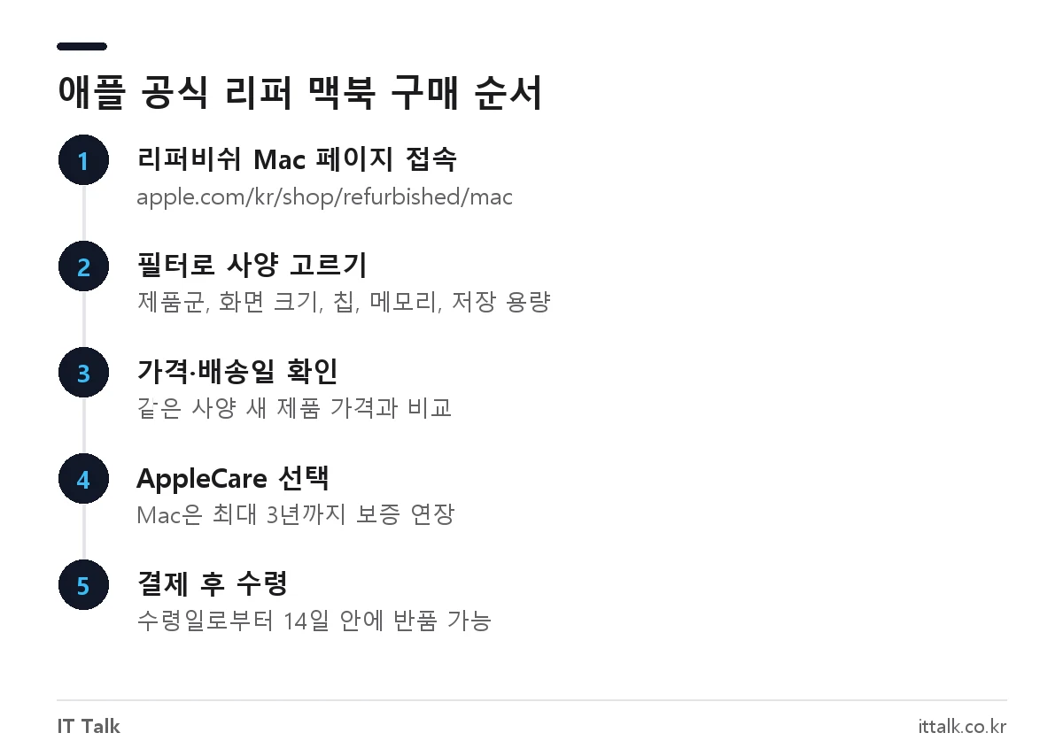 맥북 리퍼를 Apple 코리아 리퍼비쉬 스토어에서 구매하는 5단계 순서