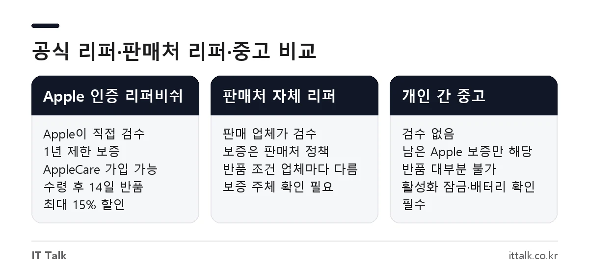 맥북 리퍼 구매처별 보증과 반품 조건 비교: Apple 인증 리퍼비쉬, 판매처 자체 리퍼, 개인 간 중고