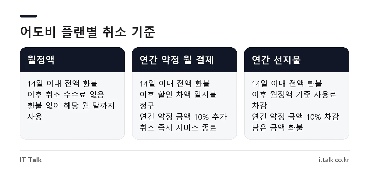 어도비 구독 취소 위약금 비교: 월정액, 연간 약정 월 결제, 연간 선지불 플랜의 14일 이후 취소 기준
