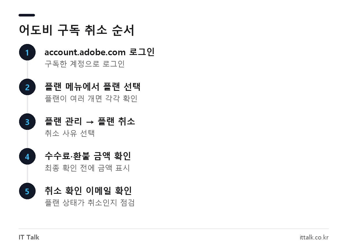 어도비 구독 취소 방법: account.adobe.com 로그인 후 플랜 관리에서 플랜 취소하는 단계