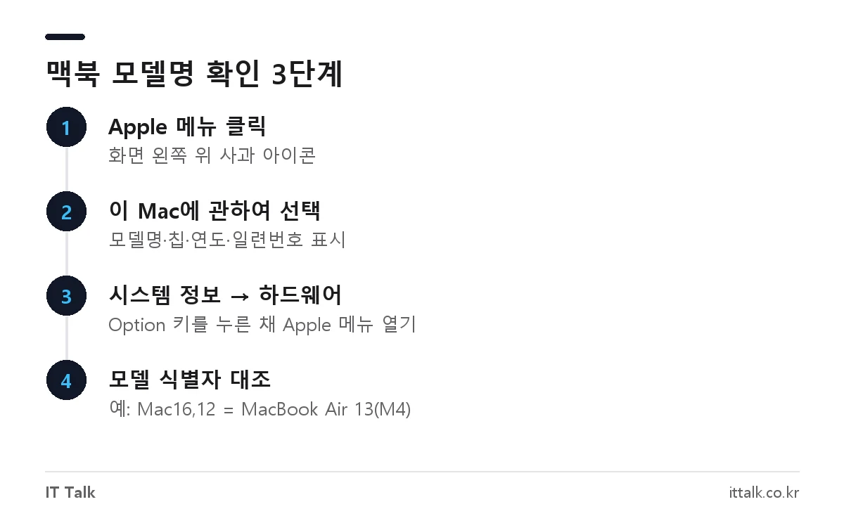 맥북 모델명 확인 방법: 이 Mac에 관하여, 시스템 정보 하드웨어, 모델 식별자 대조 순서