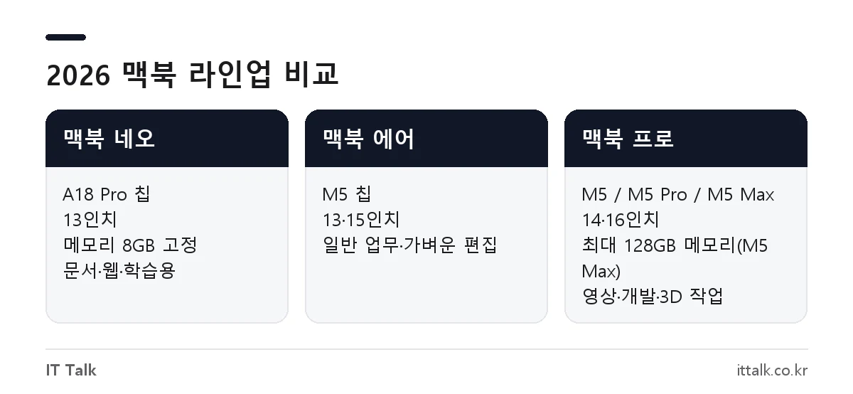 2026년 맥북 라인업 비교: 맥북 네오, 맥북 에어 M5, 맥북 프로 M5 칩과 화면 크기