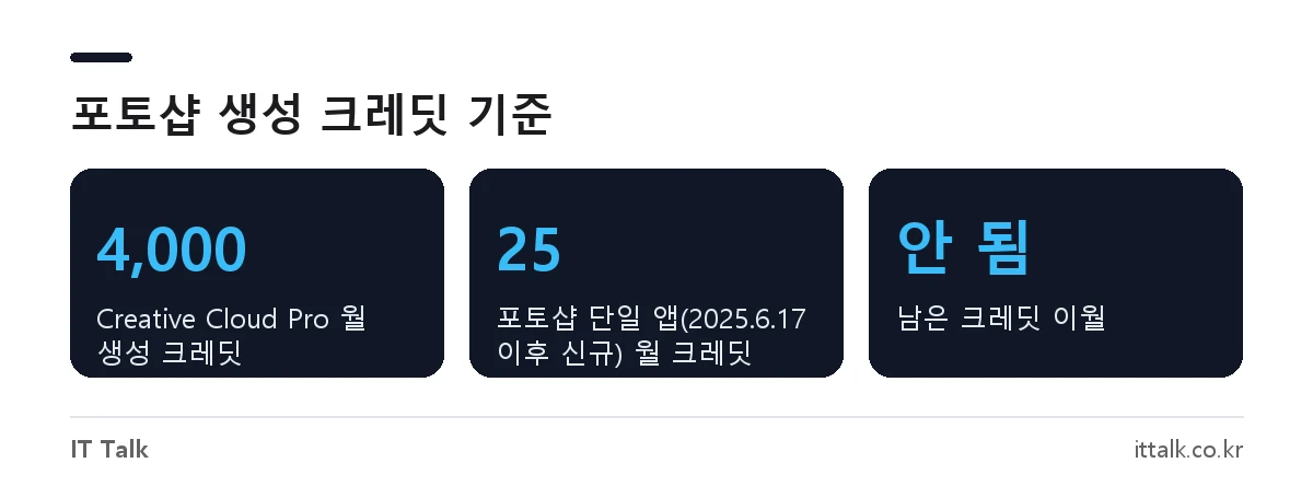 포토샵 생성형 AI 생성 크레딧 플랜별 월 제공량