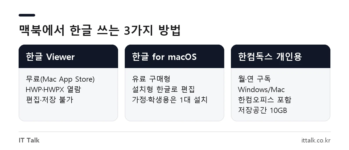 맥북 한글 설치 방법 비교: 무료 한글 Viewer, 한글 for macOS 구매, 한컴독스 개인용 구독