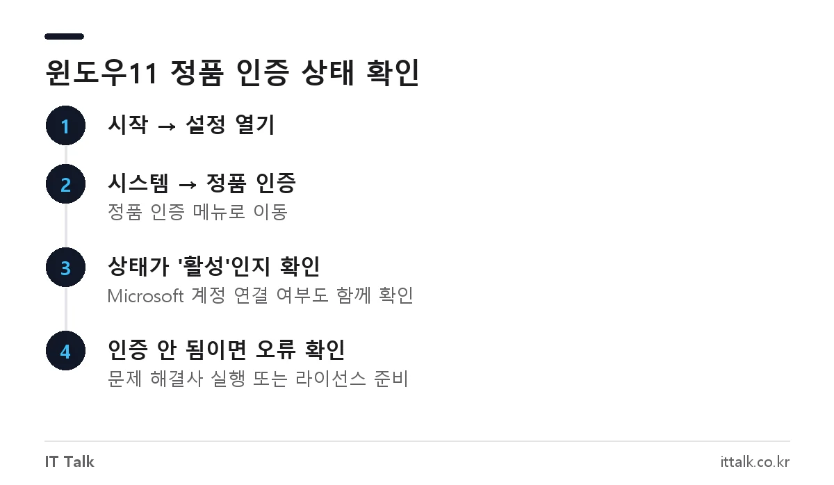 윈도우11 설정 앱에서 시스템, 정품 인증 메뉴로 들어가 인증 상태를 확인하는 순서