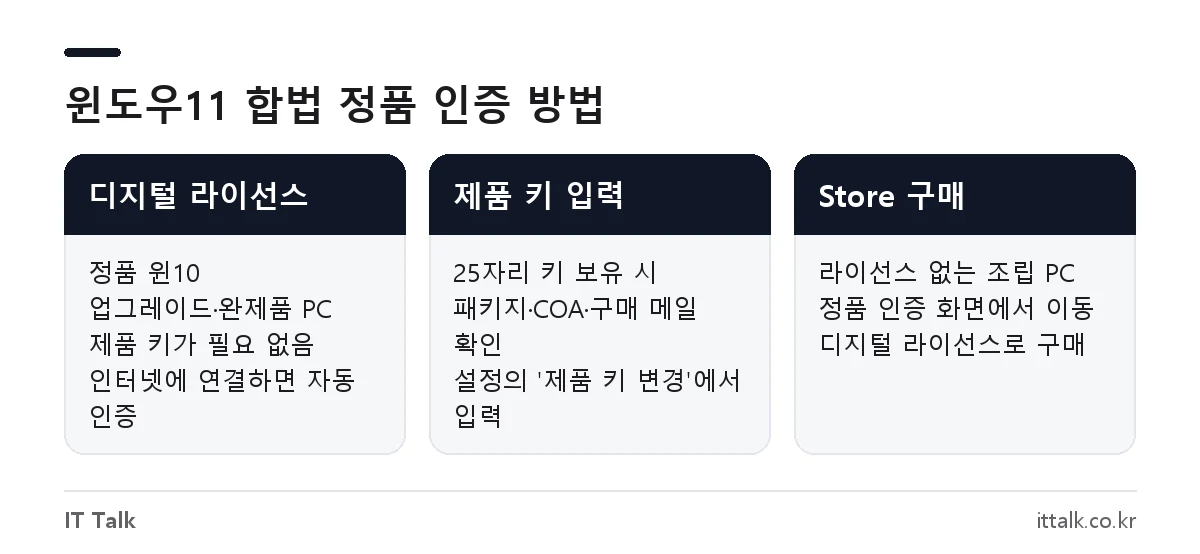 윈도우11 정품 인증 방법 비교: 디지털 라이선스, 제품 키 입력, Microsoft Store 구매