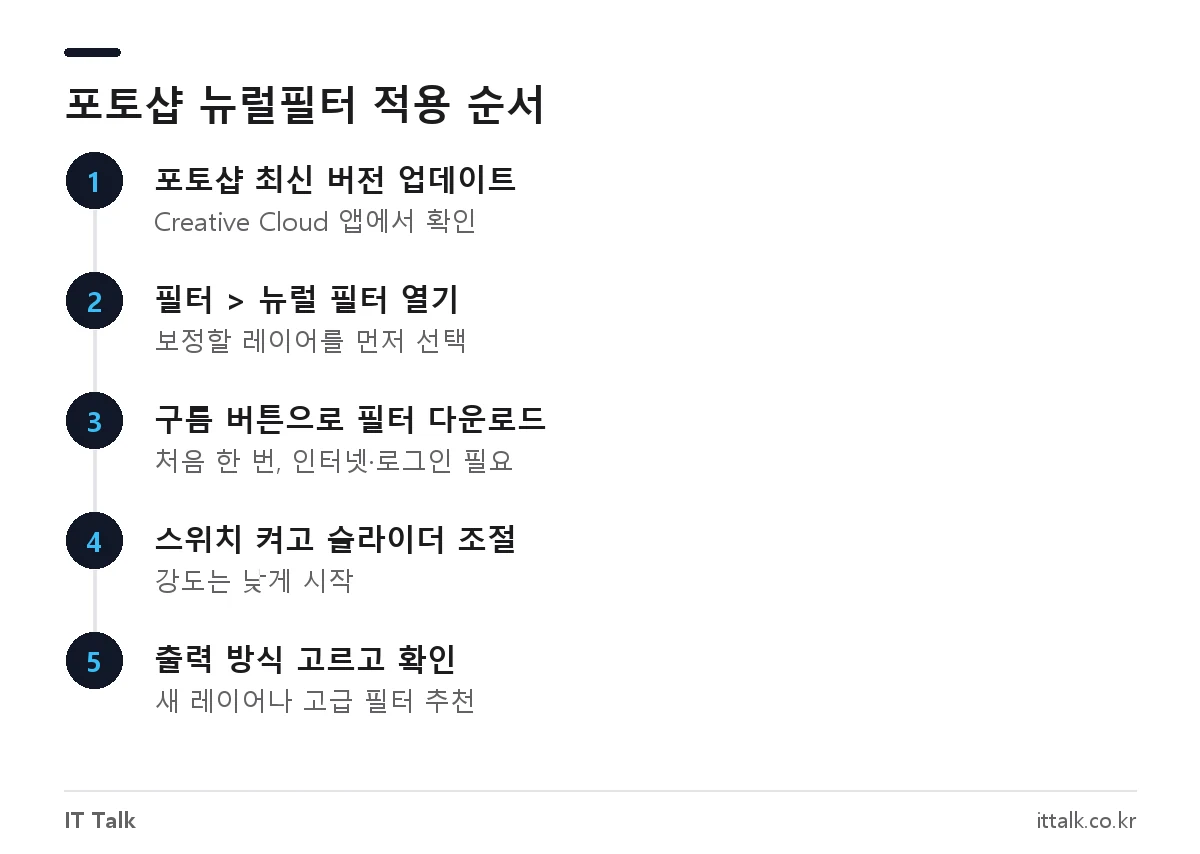 포토샵 뉴럴필터 사용법: 필터 메뉴에서 뉴럴 필터를 열고 필터를 내려받아 켠 뒤 출력 방식을 고르는 순서