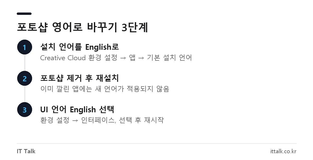 포토샵 영어로 바꾸기 순서: Creative Cloud 기본 설치 언어 변경, 포토샵 재설치, 인터페이스 UI 언어 English 선택