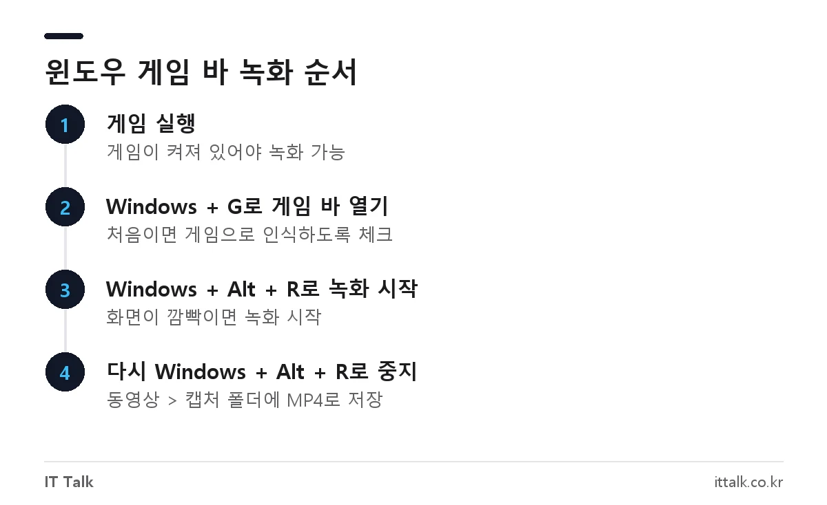윈도우 게임 녹화 방법: 게임 실행 후 Windows+Alt+R로 Xbox Game Bar 녹화 시작과 중지