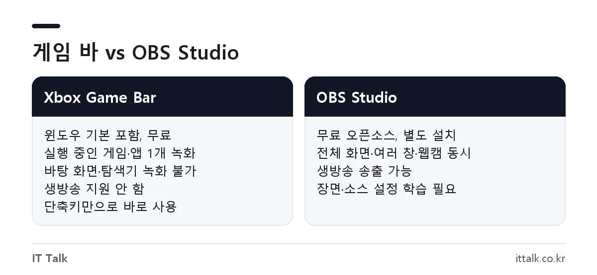 게임 녹화 프로그램 비교: 윈도우 Xbox Game Bar와 OBS Studio의 설치, 녹화 범위, 방송 지원 차이