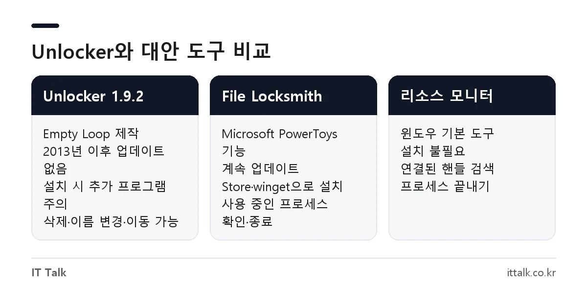 파일 강제 삭제 프로그램 Unlocker, File Locksmith, 리소스 모니터 비교
