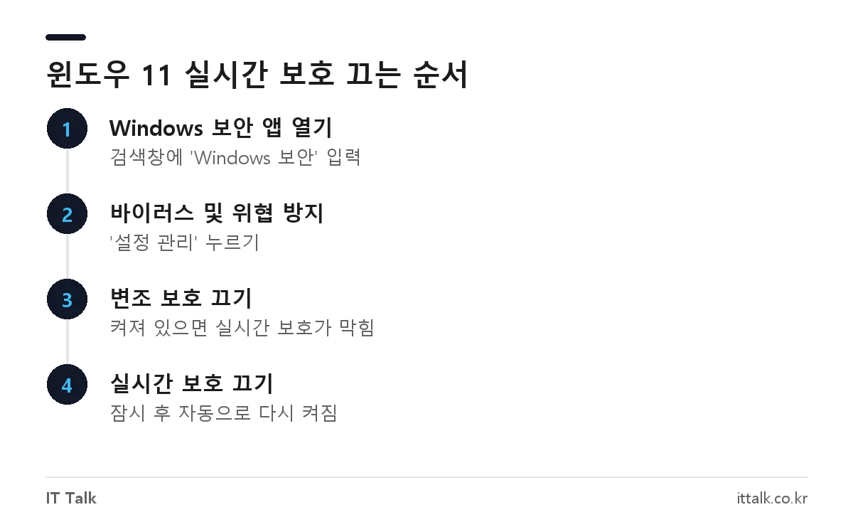 윈도우 11 디펜더 끄기: Windows 보안에서 변조 보호를 먼저 끄고 실시간 보호를 끄는 4단계