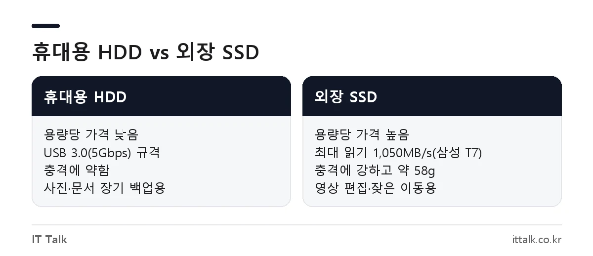 가성비 외장하드 추천을 위한 휴대용 HDD와 외장 SSD의 가격·속도·무게 비교