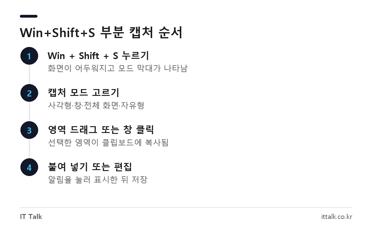 윈도우 캡쳐 단축키 Win+Shift+S로 화면 일부를 캡처하는 4단계