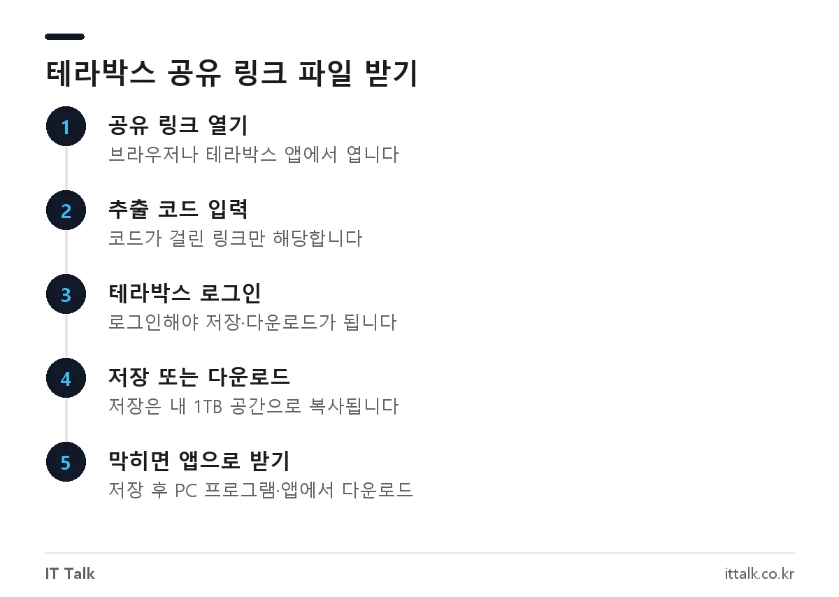 테라박스 링크 사용법: 공유 링크를 열고 로그인한 뒤 내 테라박스에 저장하거나 다운로드하는 순서