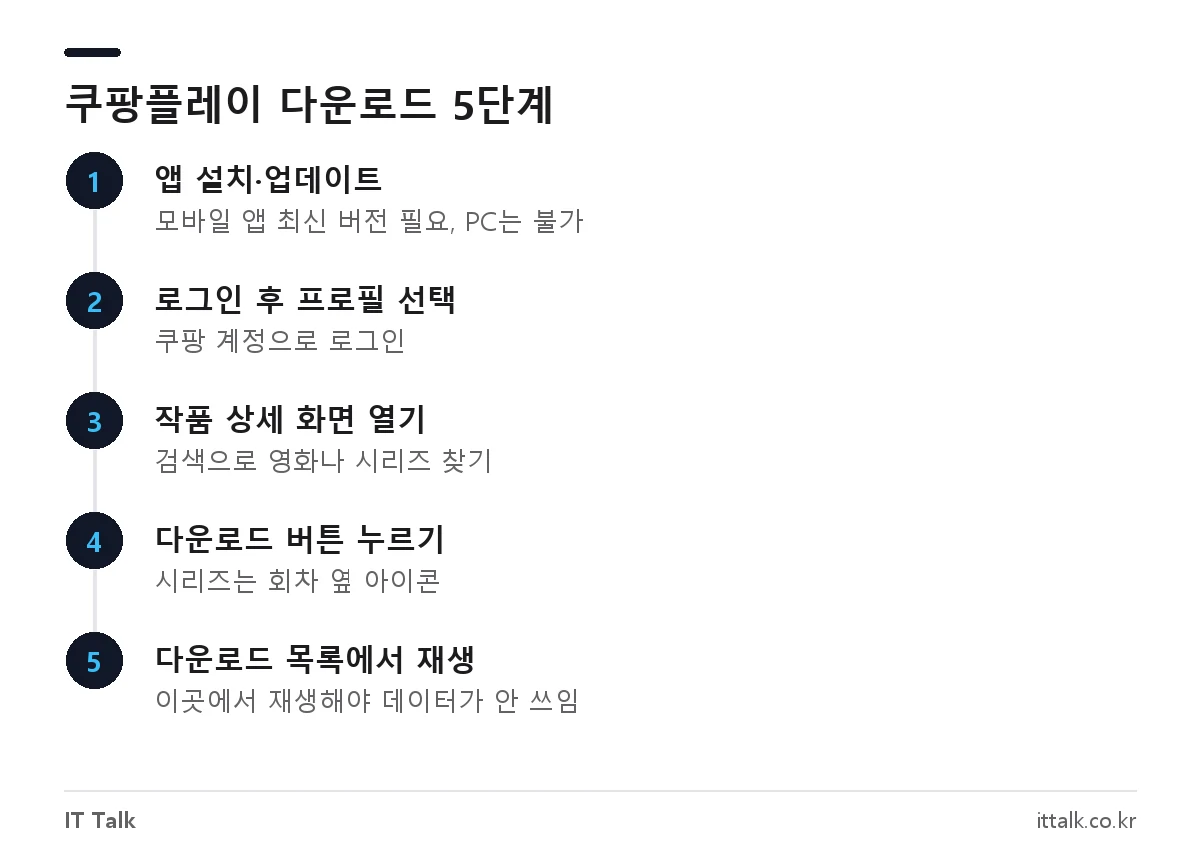 쿠팡플레이 앱에서 영상을 다운로드해 오프라인으로 시청하는 순서