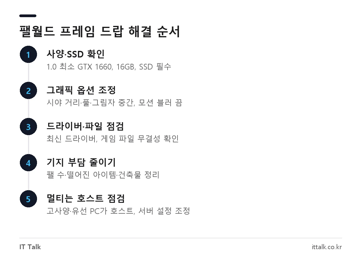 팰월드 프레임 드랍과 렉 해결 순서: 사양 확인, 그래픽 설정, 드라이버 점검, 기지 정리, 멀티 호스트 점검