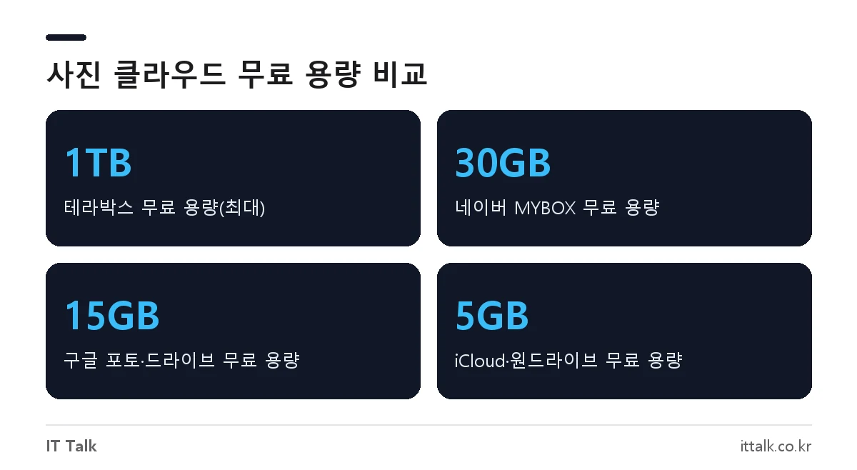 사진 클라우드 무료 용량 비교: 테라박스 1TB, 네이버 MYBOX 30GB, 구글 15GB, iCloud·원드라이브 5GB