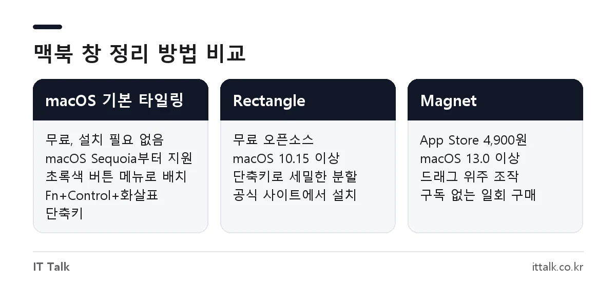맥북 화면 분할 방법 비교: macOS 기본 타일링, Rectangle, Magnet의 가격과 특징