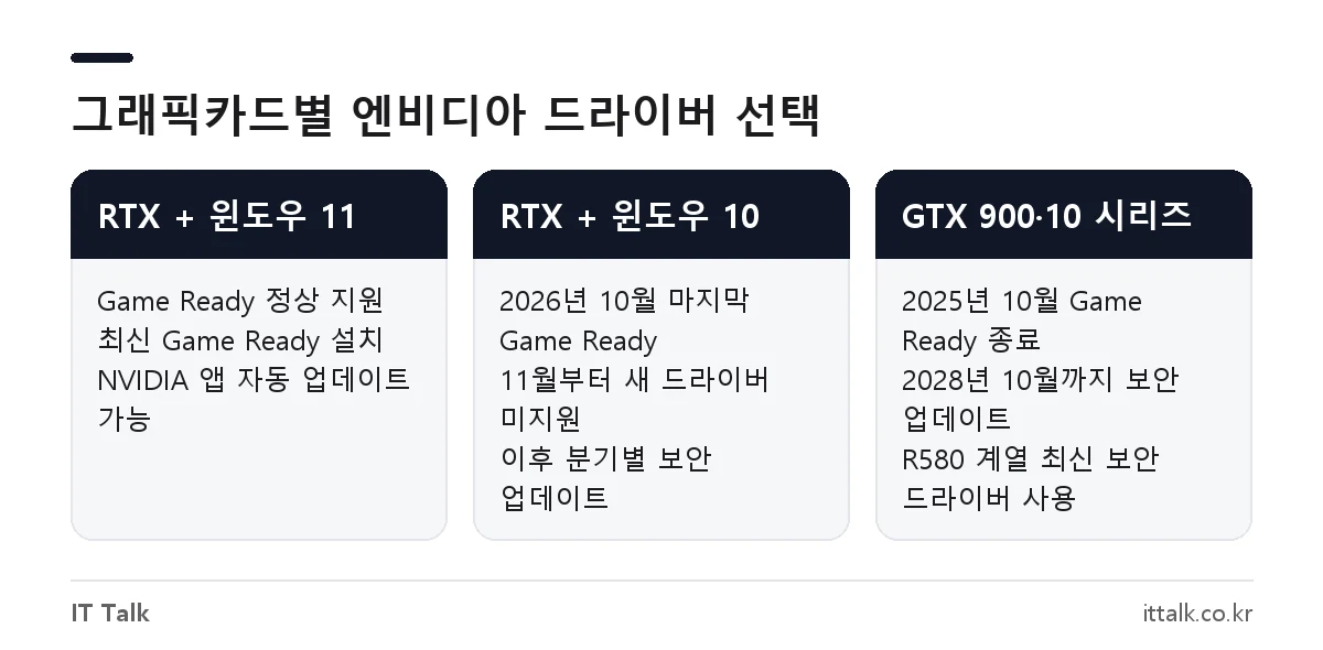 서든 엔비디아 버전 추천 - RTX 윈도우 11, RTX 윈도우 10, GTX 900·10 시리즈별 드라이버 지원 상태 비교