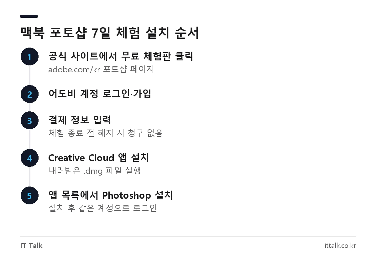 맥북 포토샵 무료 다운로드 7일 체험판 설치 순서: 공식 사이트 체험 신청부터 Creative Cloud 앱에서 포토샵 설치까지