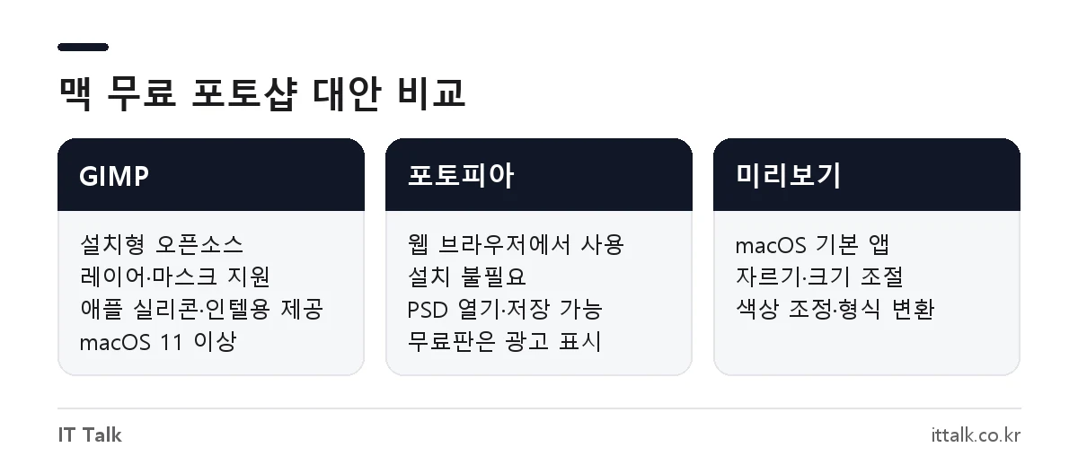 맥에서 쓰는 무료 포토샵 대체 프로그램 GIMP, 포토피아, 미리보기 비교