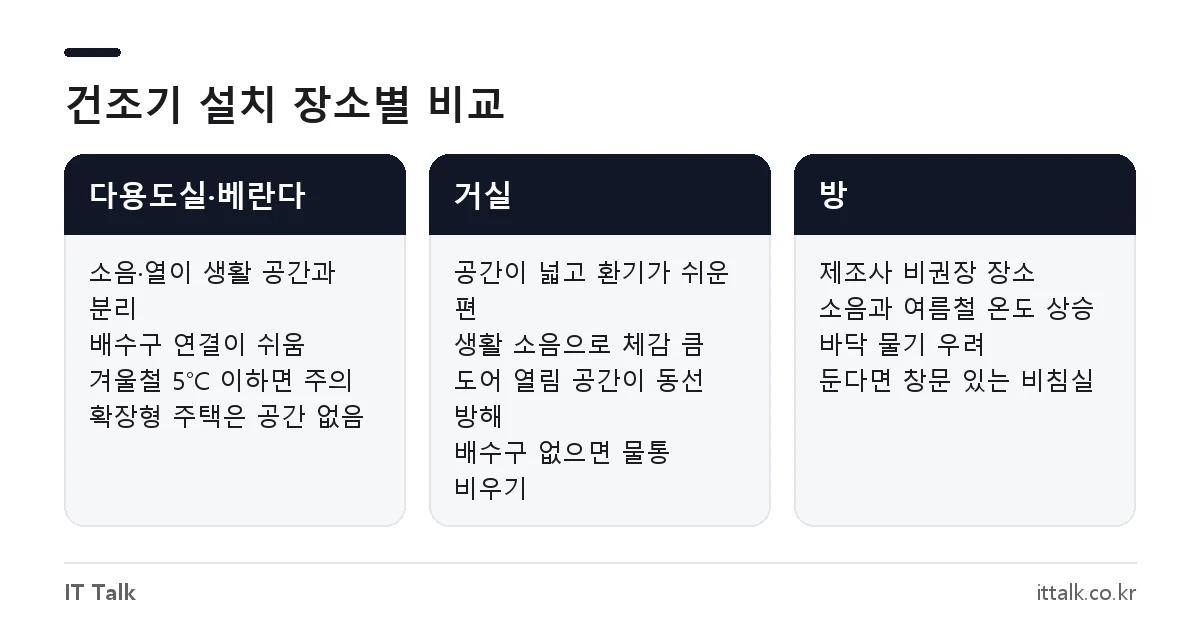 건조기 실내 설치 장소 비교: 다용도실·베란다, 거실, 방의 장단점