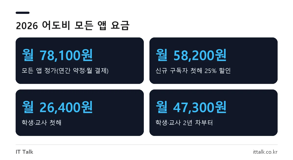 어도비 할인 2026 기준 Creative Cloud 모든 앱 정가, 신규 할인가, 학생·교사 할인가 비교