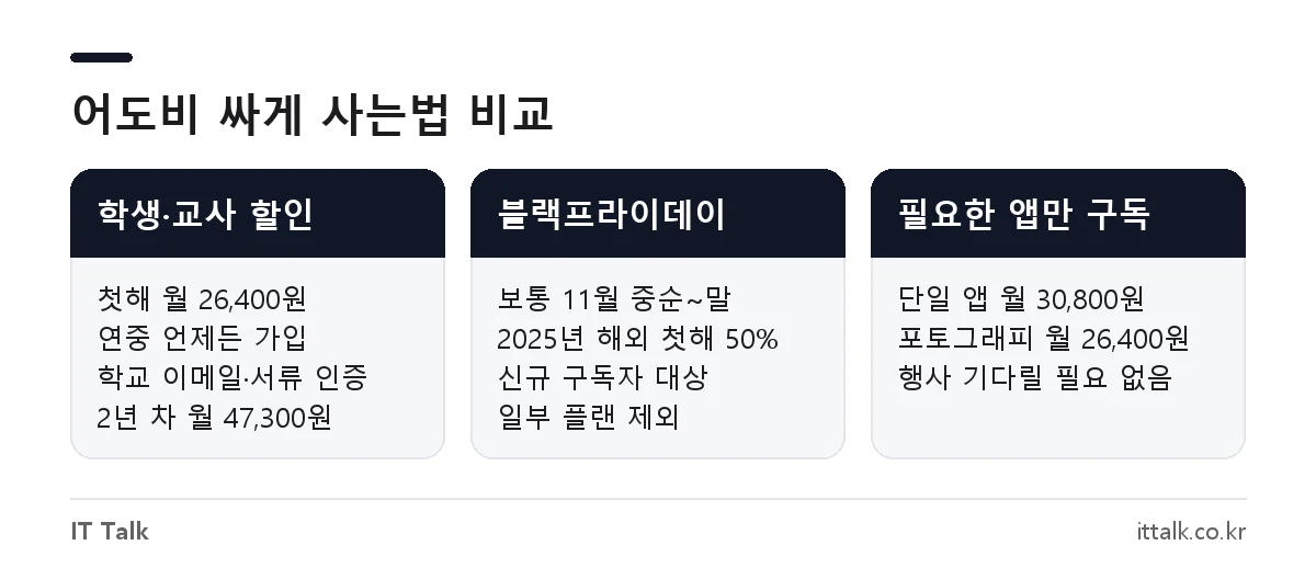 어도비 싸게 사는법 비교: 학생·교사 할인, 블랙프라이데이 할인, 단일 앱·포토그래피 플랜