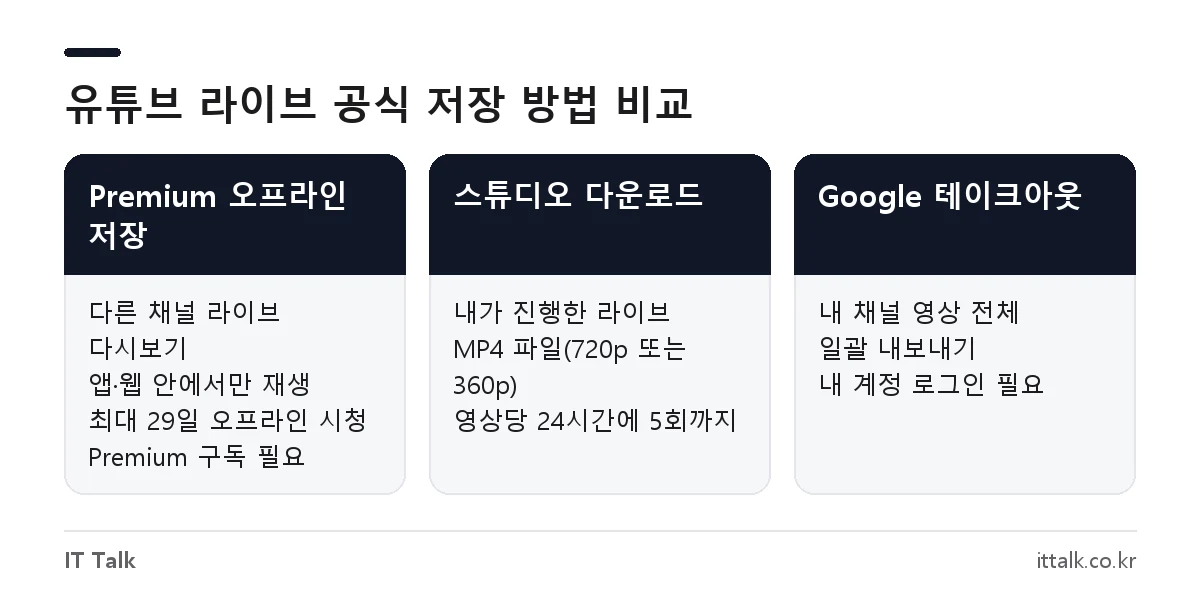 유튜브 라이브 다운로드 공식 방법인 Premium 오프라인 저장, 스튜디오 다운로드, Google 테이크아웃 비교