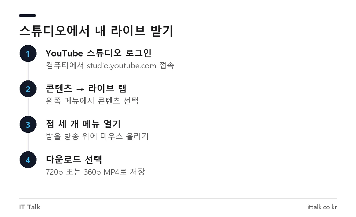 YouTube 스튜디오에서 내 유튜브 라이브 다시보기를 MP4로 다운로드하는 4단계