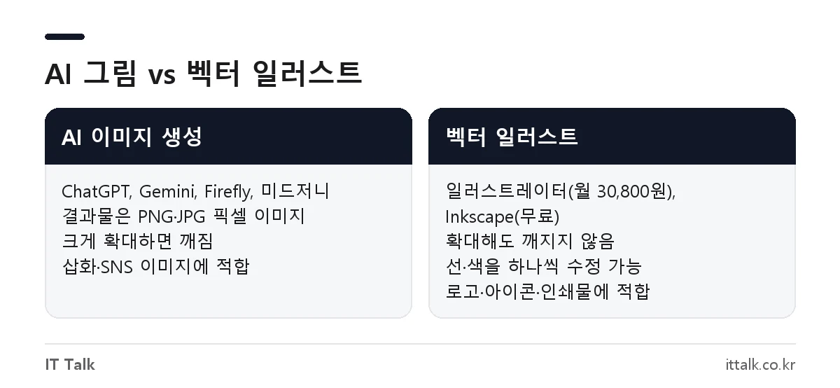 AI 일러스트 프로그램(ChatGPT·Gemini·Firefly)과 벡터 일러스트 프로그램(일러스트레이터·Inkscape) 비교