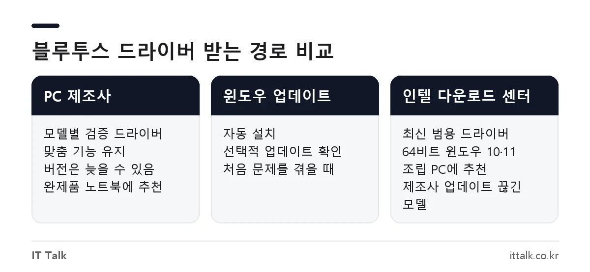 인텔 블루투스 드라이버 다운로드 경로 비교: 제조사, 윈도우 업데이트, 인텔 다운로드 센터
