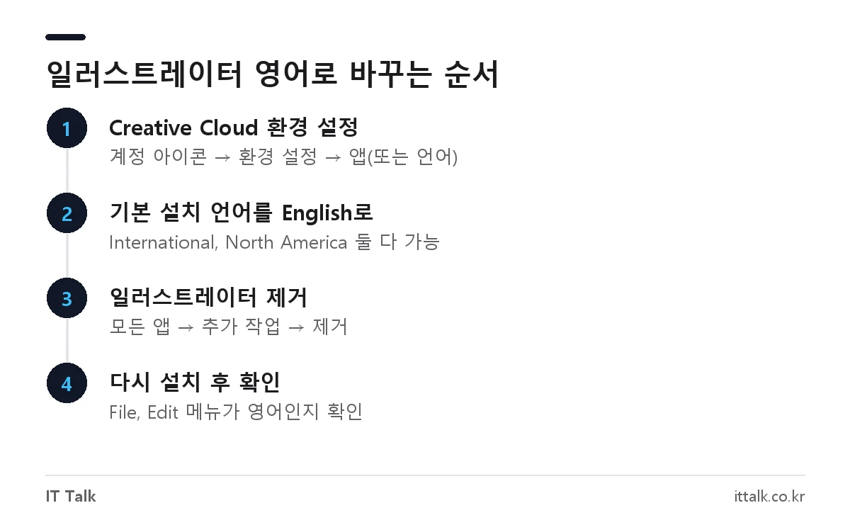 어도비 일러스트 영어로 바꾸기 순서: Creative Cloud 환경 설정에서 기본 설치 언어를 English로 바꾸고 일러스트레이터를 제거한 뒤 다시 설치