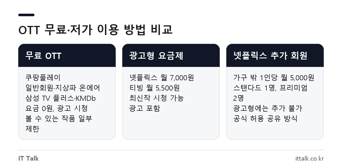 무료 OTT 서비스, 광고형 요금제, 넷플릭스 추가 회원의 비용과 조건 비교