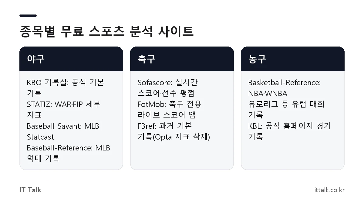 야구, 축구, 농구 종목별 무료 스포츠 분석 사이트 비교