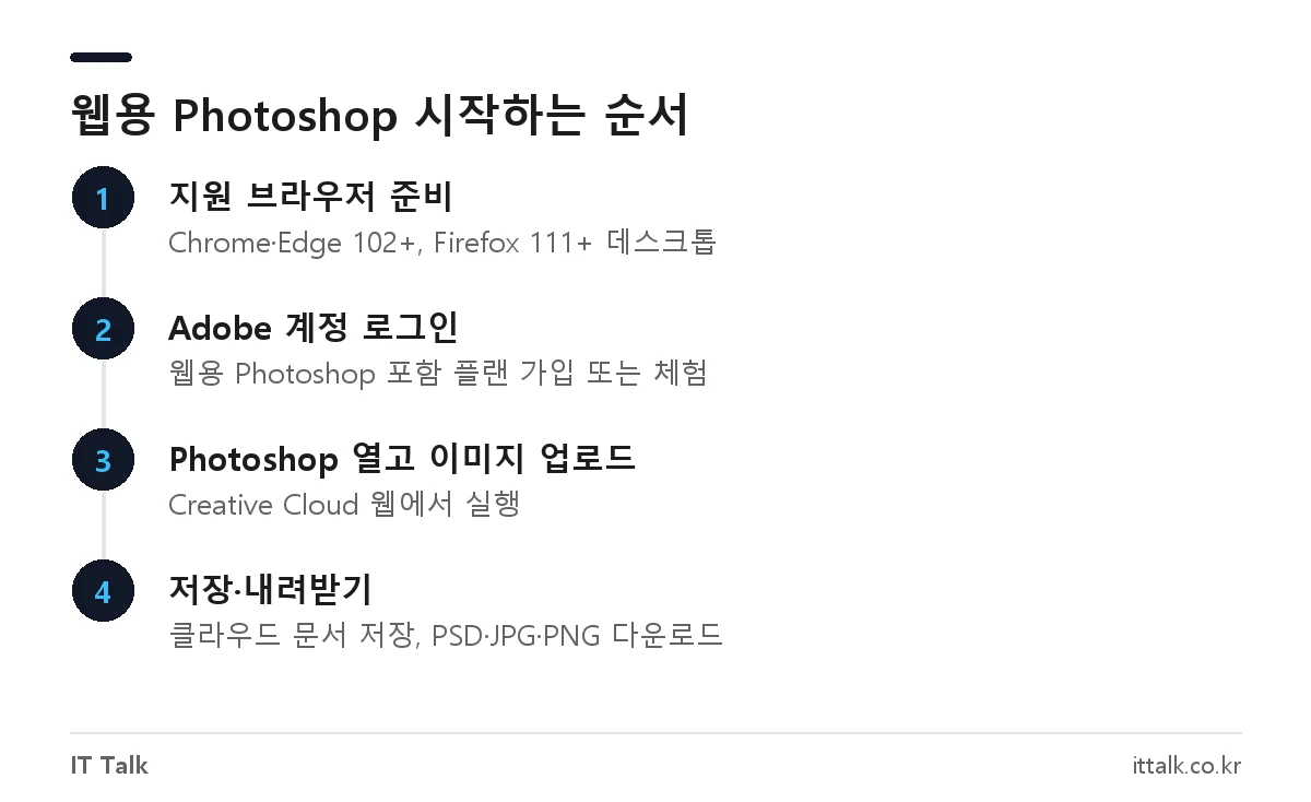 포토샵 무설치로 쓰는 공식 방법인 웹용 Photoshop 시작 4단계