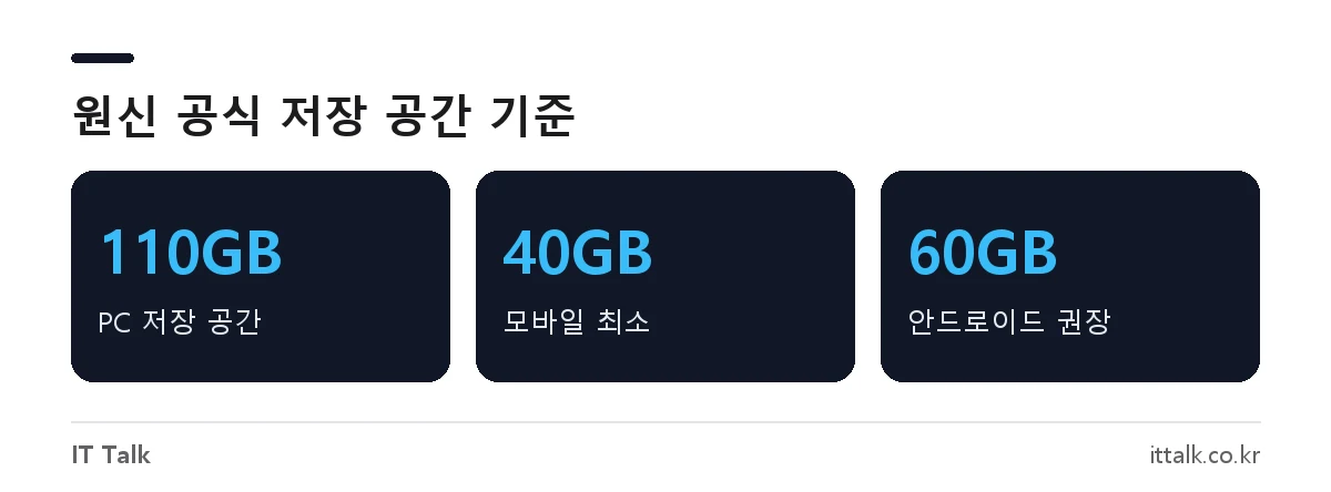 원신 용량 공식 기준 PC 110GB, 모바일 최소 40GB, 안드로이드 권장 60GB