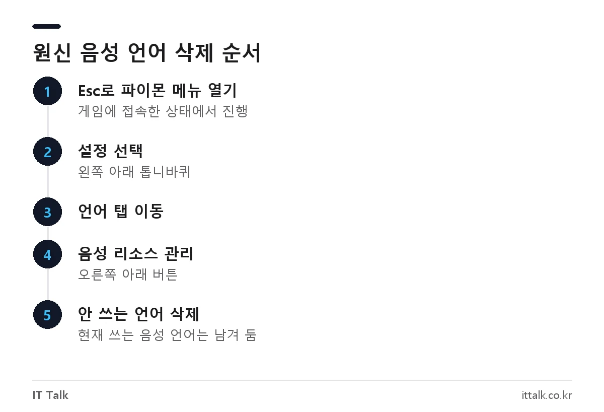 원신 PC 용량 줄이기 음성 리소스 관리에서 안 쓰는 언어 삭제하는 순서