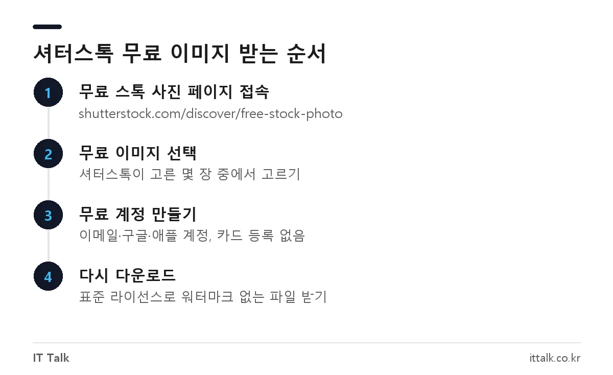 셔터스톡 무료 다운로드 방법: 무료 사진 페이지 접속, 이미지 선택, 무료 계정 가입, 워터마크 없는 파일 다운로드