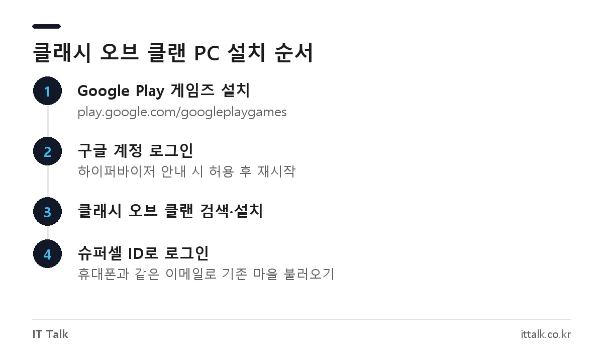 Google Play 게임즈로 클래시 오브 클랜 PC 버전을 설치하고 슈퍼셀 ID로 연동하는 순서