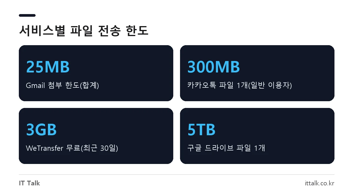 용량 큰 파일 보내기 서비스별 한도: Gmail 첨부 25MB, 카카오톡 300MB, WeTransfer 무료 30일 3GB, 구글 드라이브 파일당 5TB