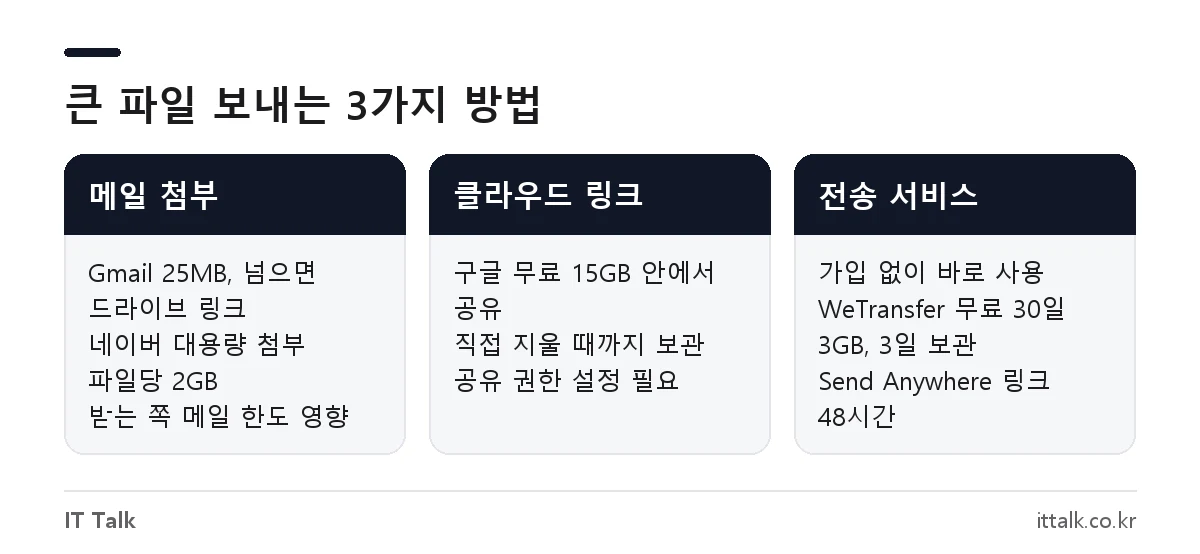 대용량 파일 전송 무료 방법 비교: 메일 첨부, 클라우드 링크, 전송 서비스의 용량과 보관 기간